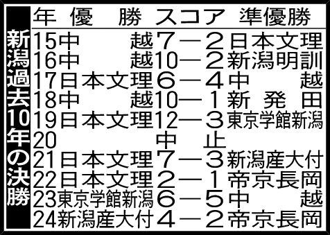 新潟過去10年の決勝