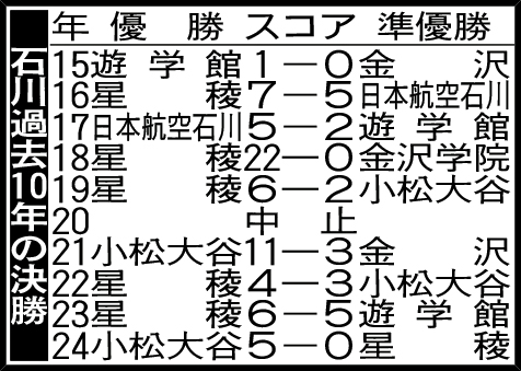 石川過去10年の決勝