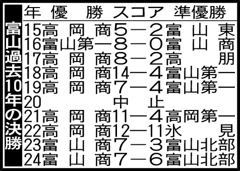 富山過去10年の決勝