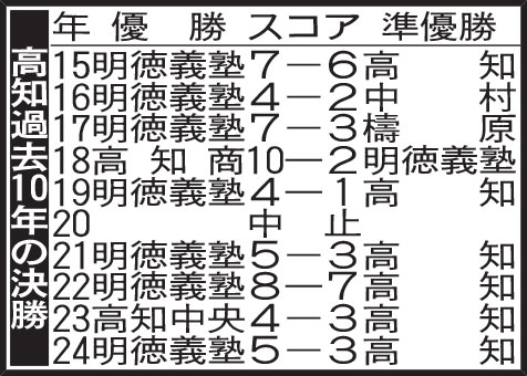 高知過去10年の決勝