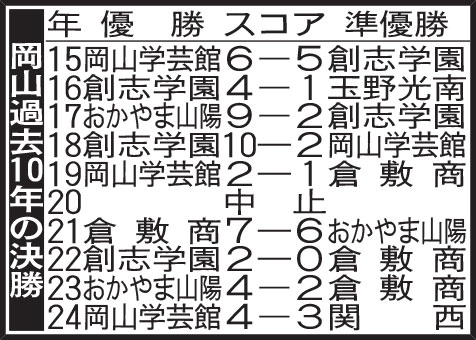 岡山過去10年の決勝