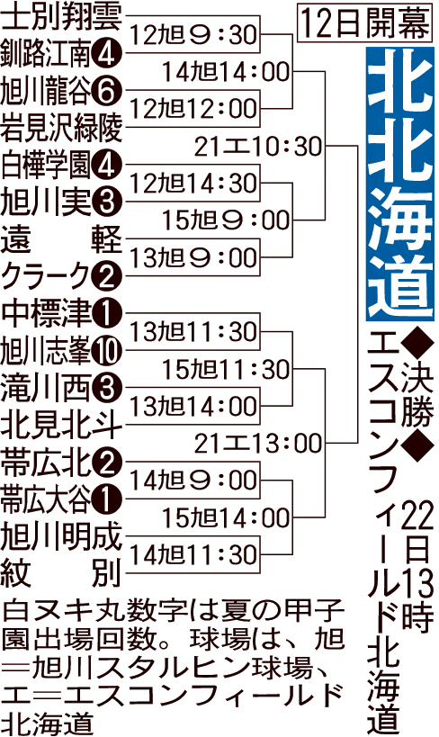 【トーナメント表】北北海道大会組み合わせ