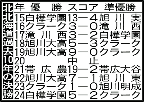 北北海道過去10年の決勝