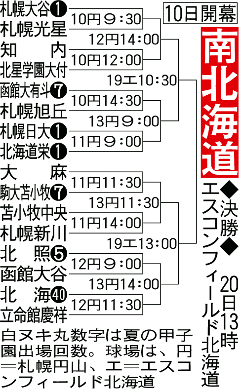 【トーナメント表】南北海道大会組み合わせ