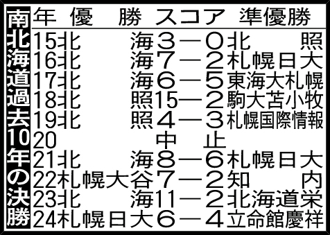 南北海道過去10年の決勝