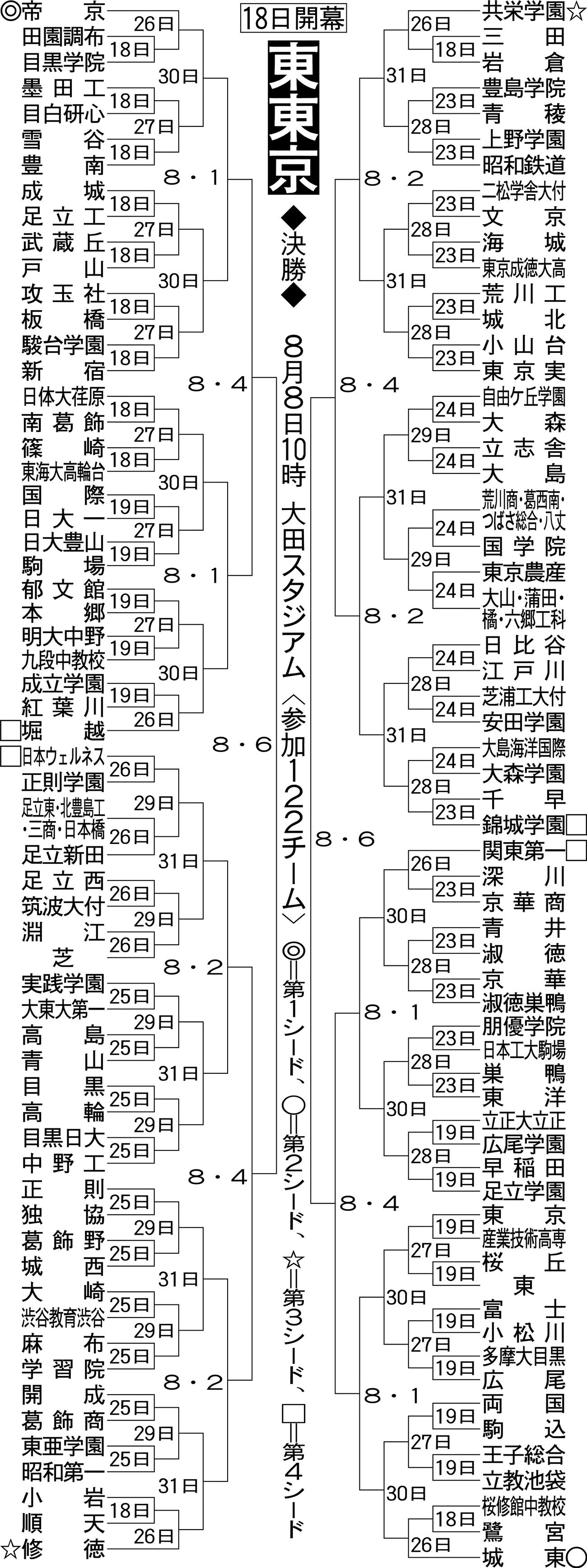 東東京大会組み合わせ