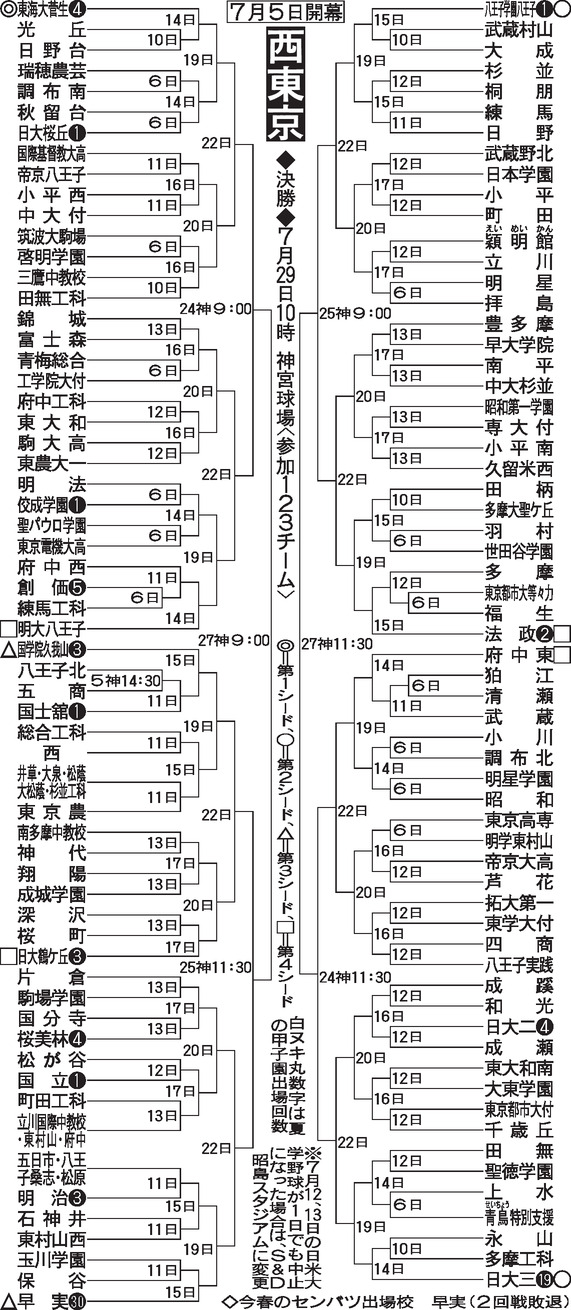 西東京組み合わせ
