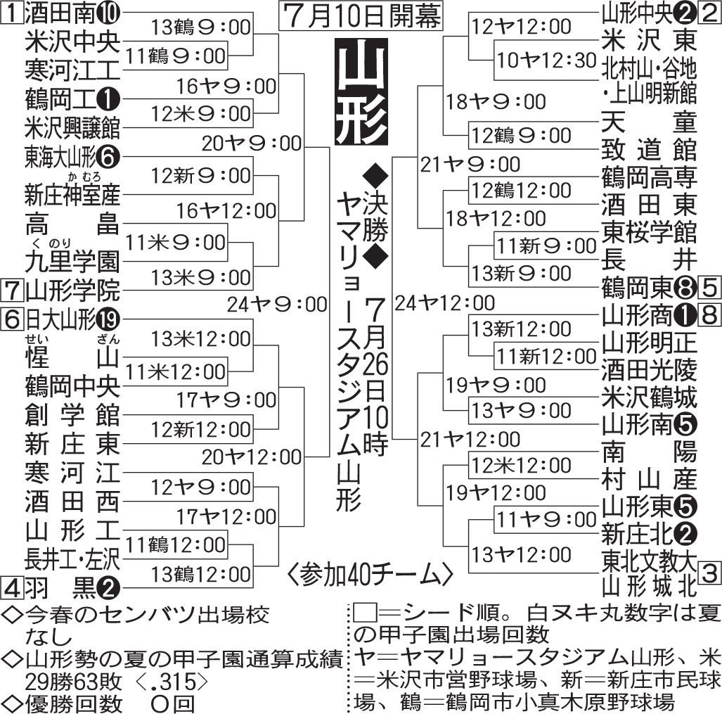 【イラスト】全国高校野球選手権・山形大会組み合わせ