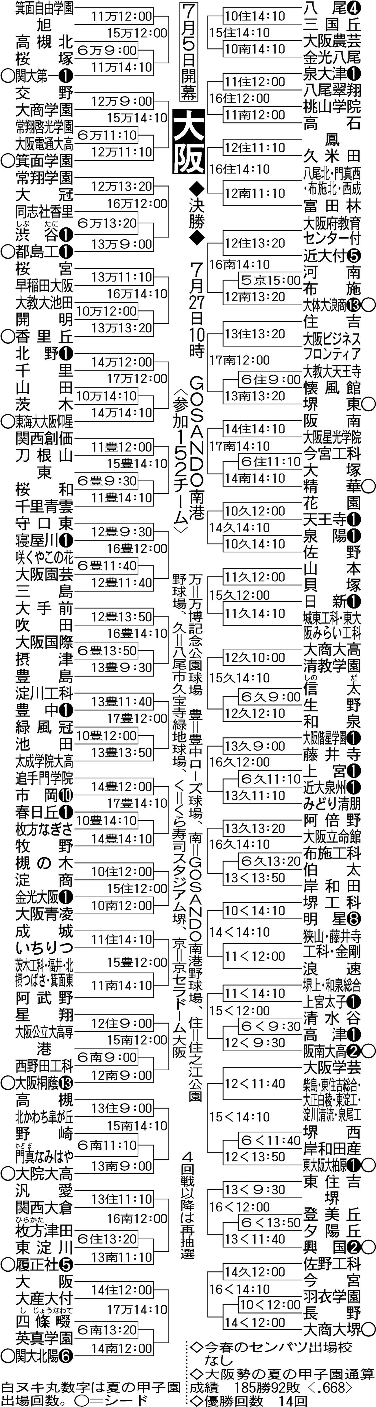 大阪大会の組み合わせ