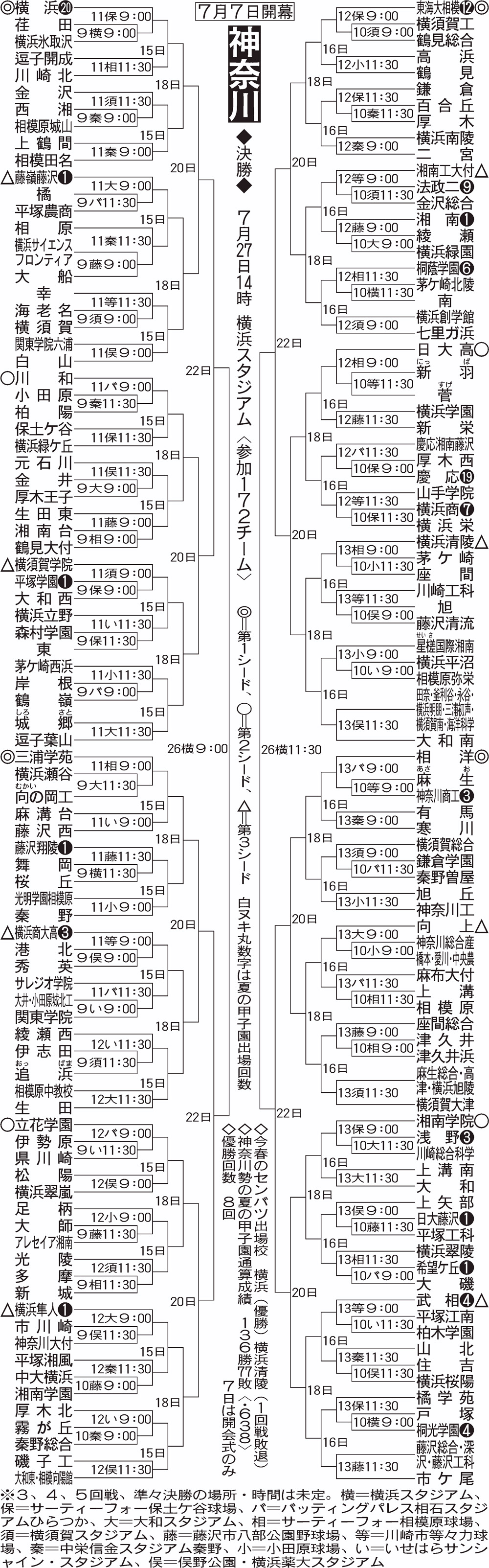 【イラスト】全国高校野球選手権・神奈川大会組み合わせ