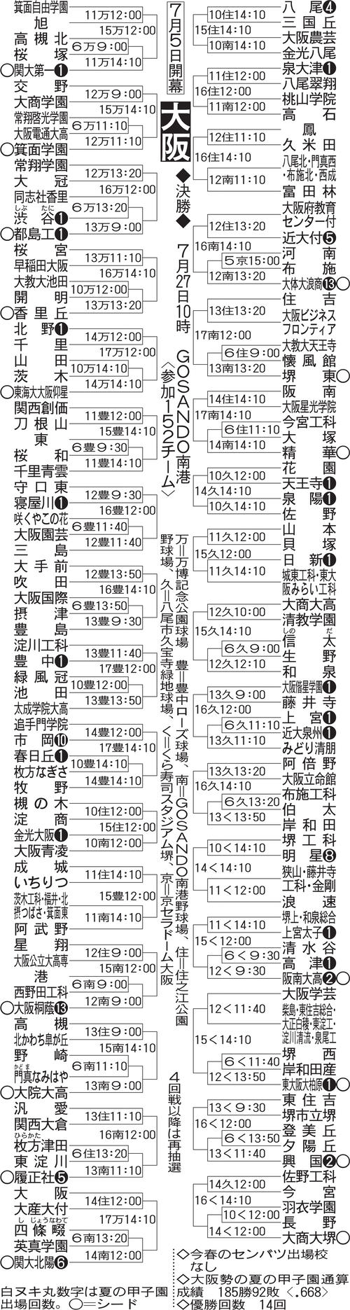 高校野球】大阪・山本が5回コールドで初戦突破「サイン出してない