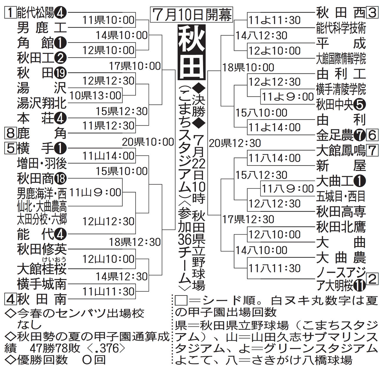 秋田大会組み合わせ