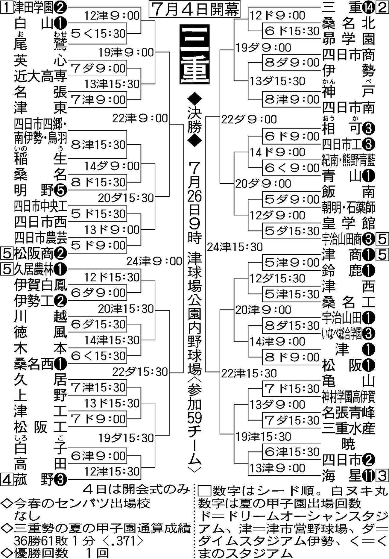 【イラスト】全国高校野球選手権・三重大会トーナメント表