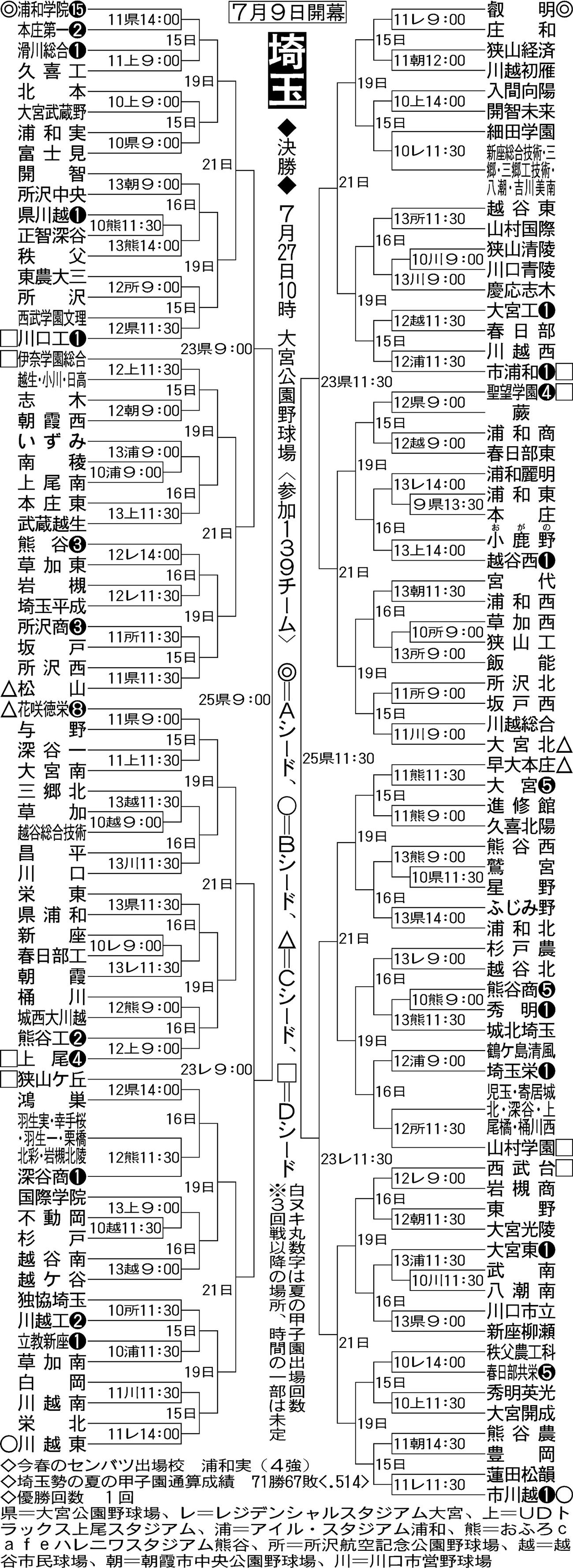 【イラスト】全国高校野球選手権・埼玉大会トーナメント表
