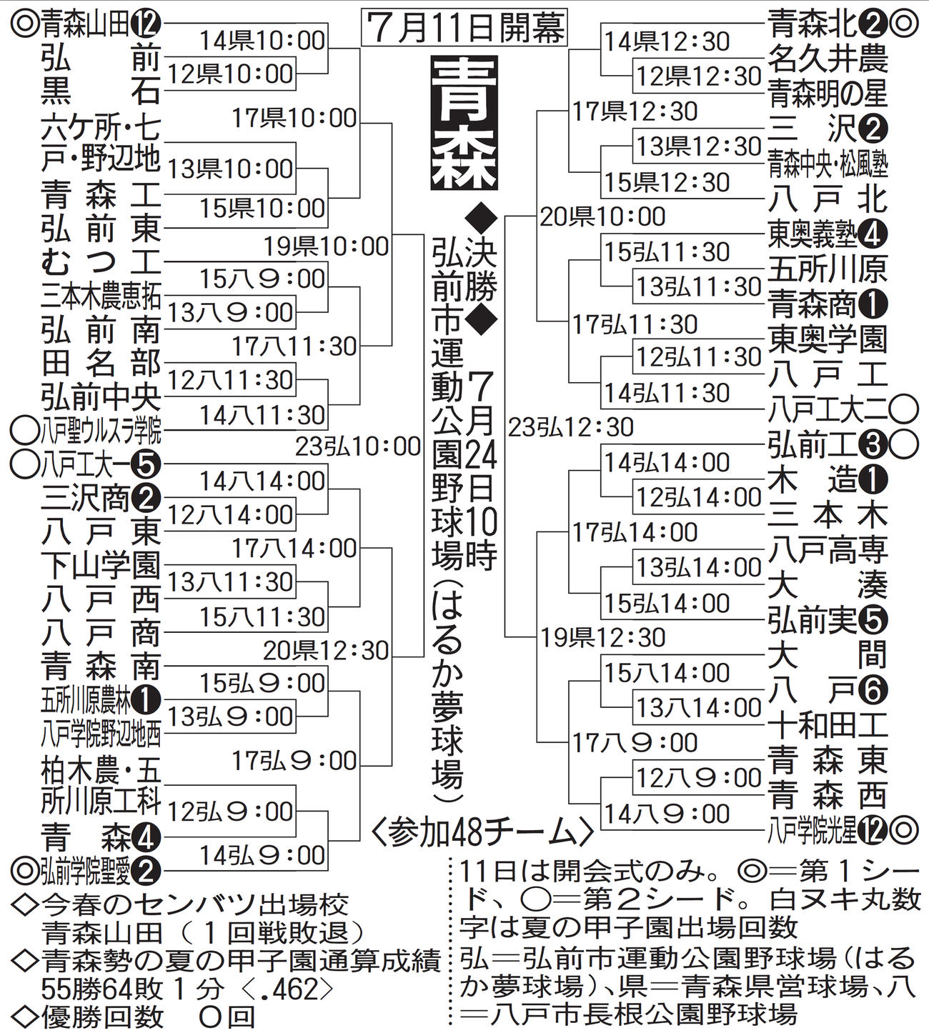 青森大会組み合わせ