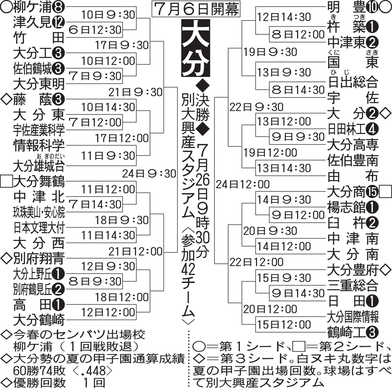 大分大会組み合わせ