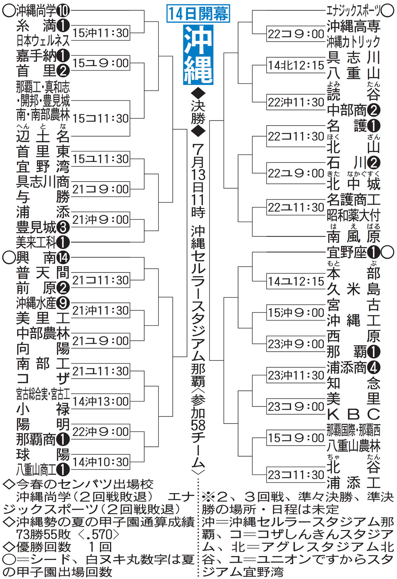 沖縄大会組み合わせ