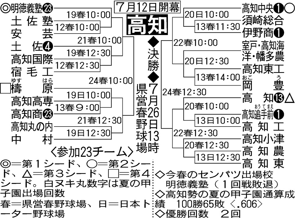 【イラスト】全国高校野球選手権・高知大会組み合わせ