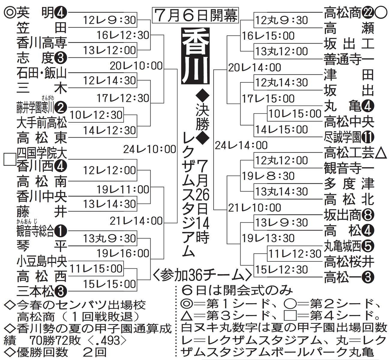 香川大会組み合わせ