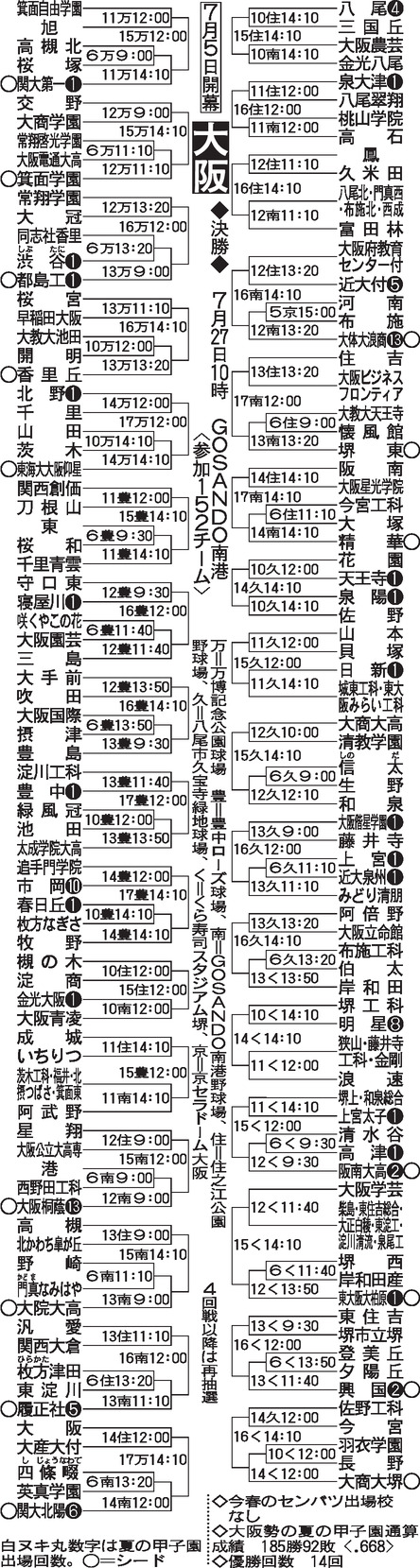 大阪大会のトーナメント表