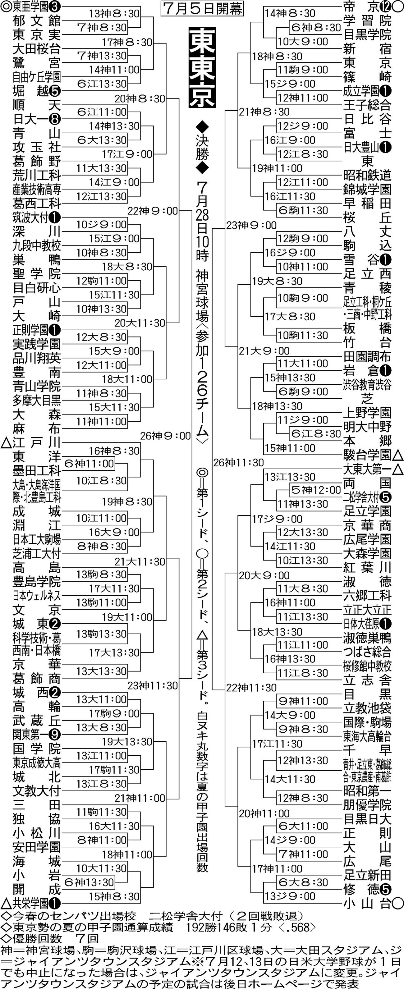 【イラスト】全国高校野球選手権・東東京大会組み合わせ