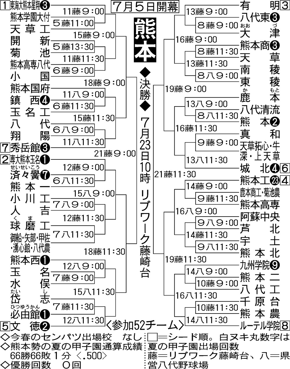 熊本大会の組み合わせ