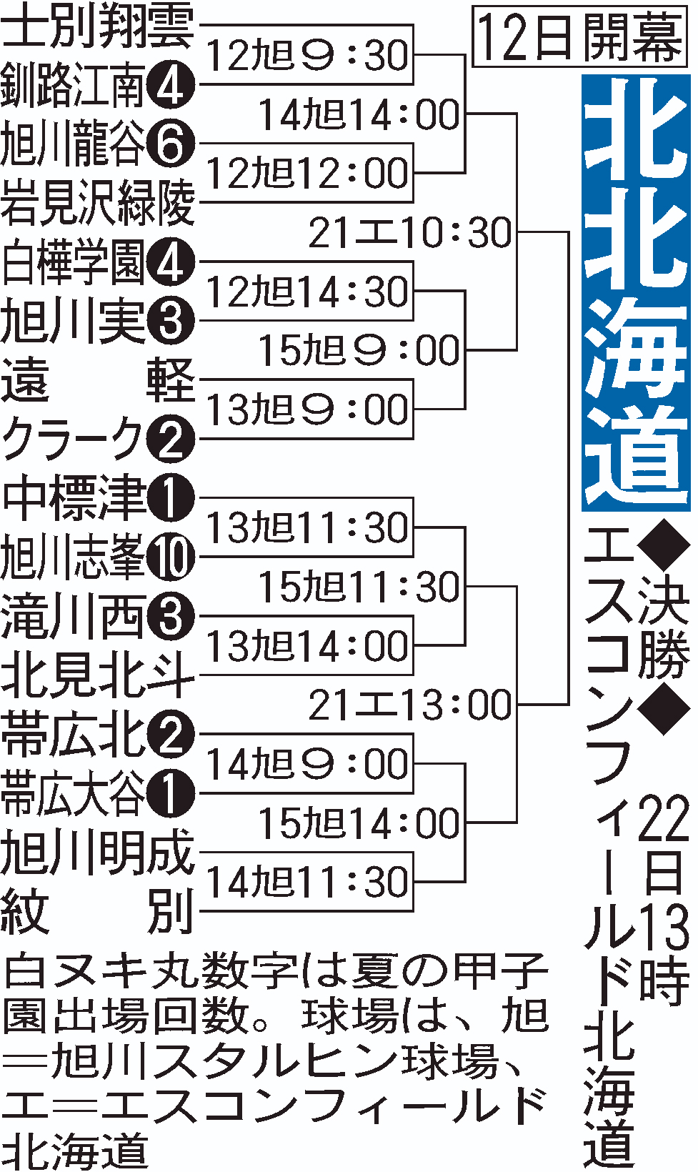 【イラスト】全国高校野球選手権・北北海道大会組み合わせ