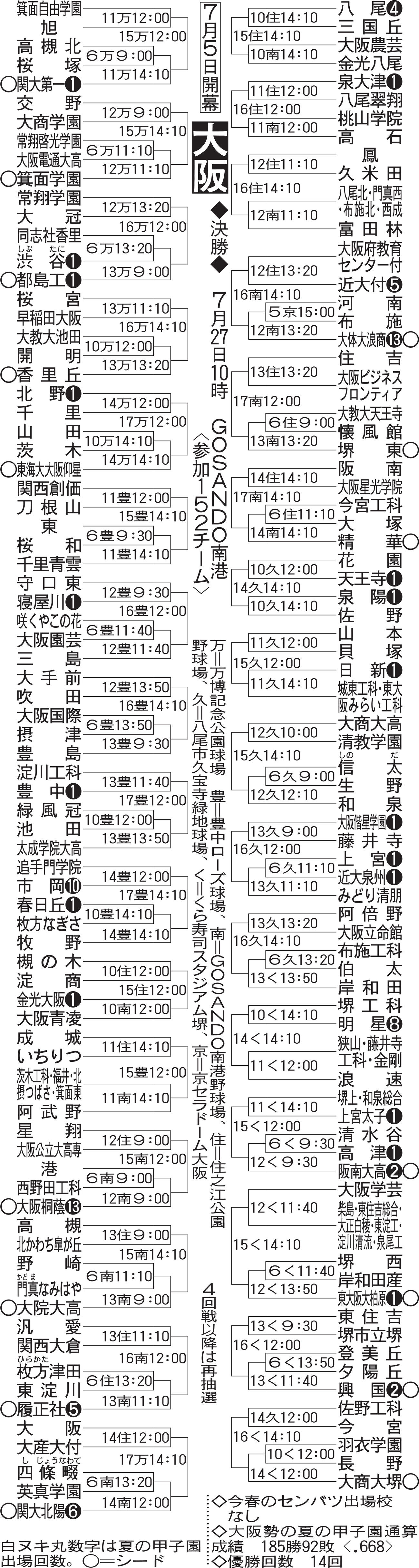 大阪大会組み合わせ