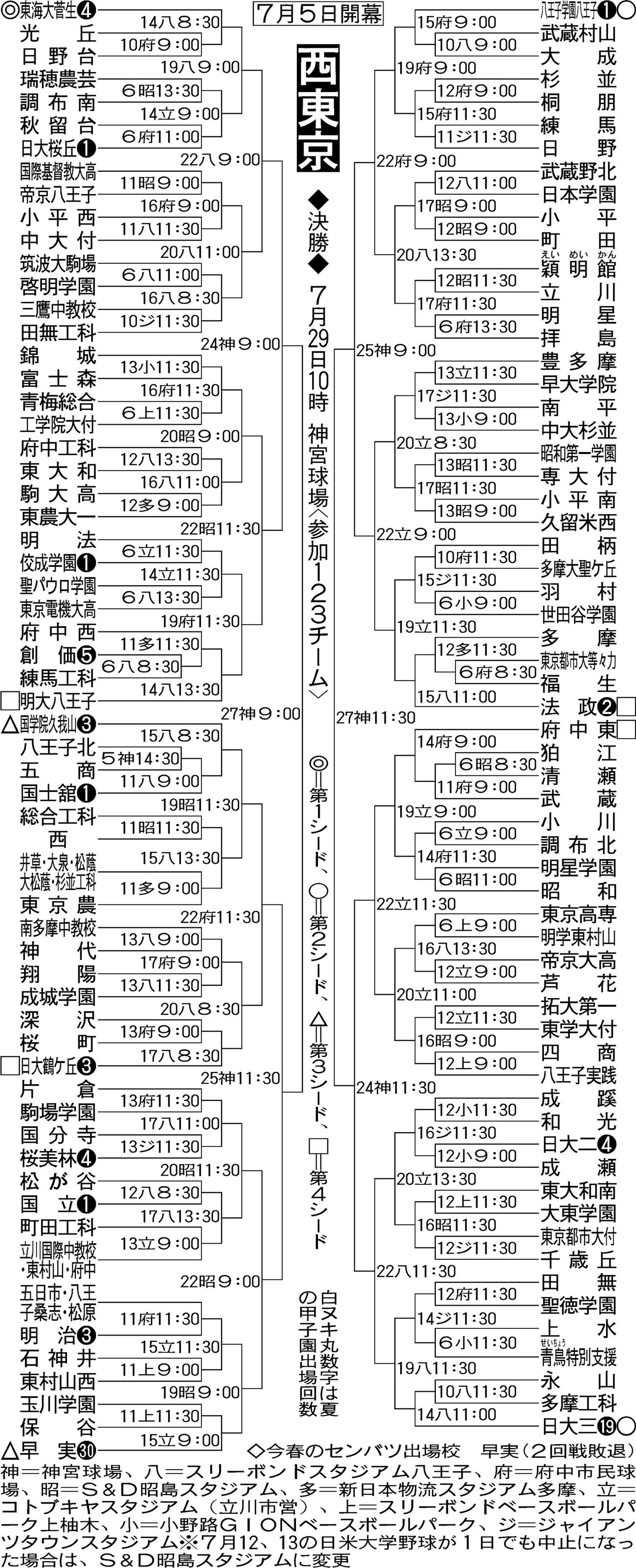 【イラスト】全国高校野球選手権・西東京大会組み合わせ