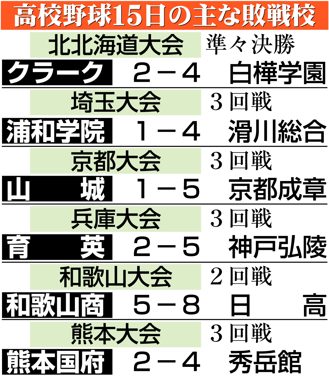 【イラスト】高校野球15日の主な敗退校