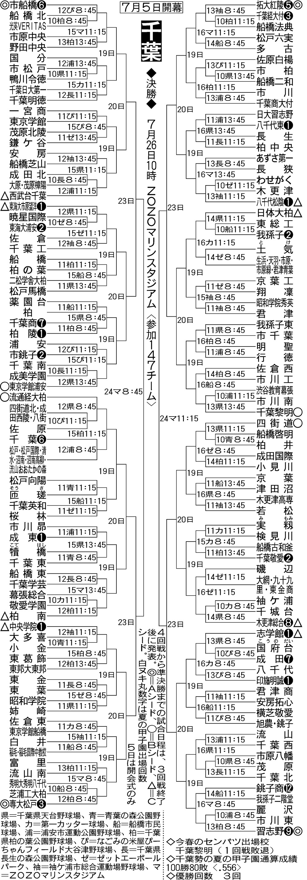 千葉大会組み合わせ