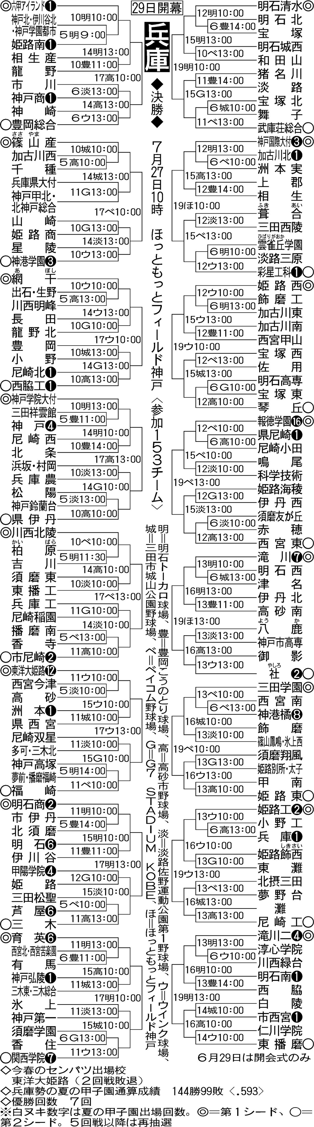【イラスト】全国高校野球選手権・兵庫大会トーナメント表