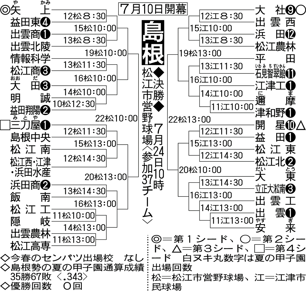 島根大会組み合わせ