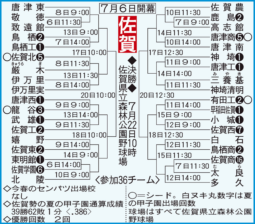 佐賀大会の組み合わせ