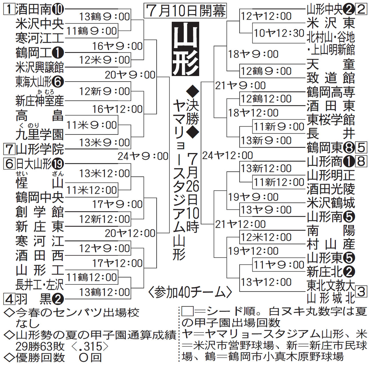 山形大会組み合わせ