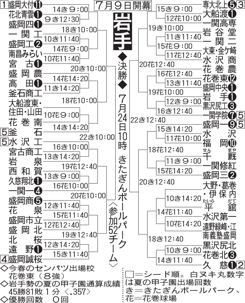 【イラスト】全国高校野球選手権・岩手大会組み合わせ