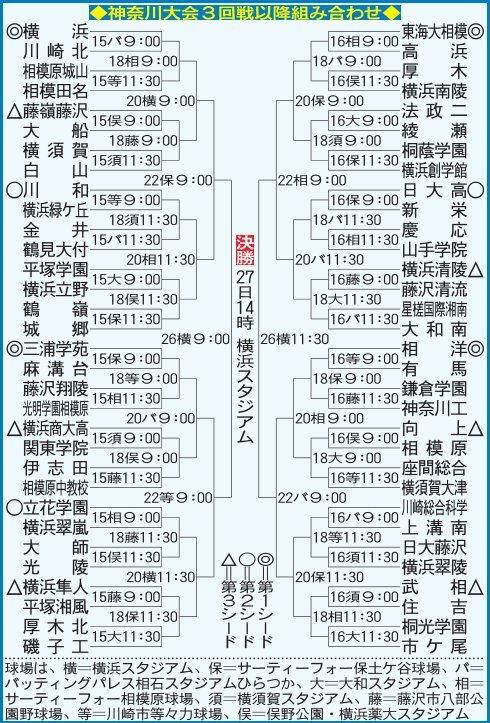 神奈川県３回戦以降組み合わせ