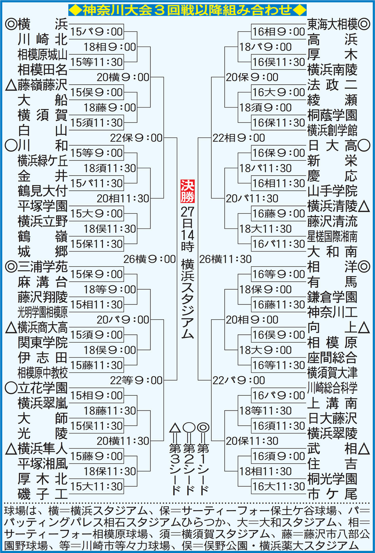 神奈川大会3回戦以降の組み合わせ