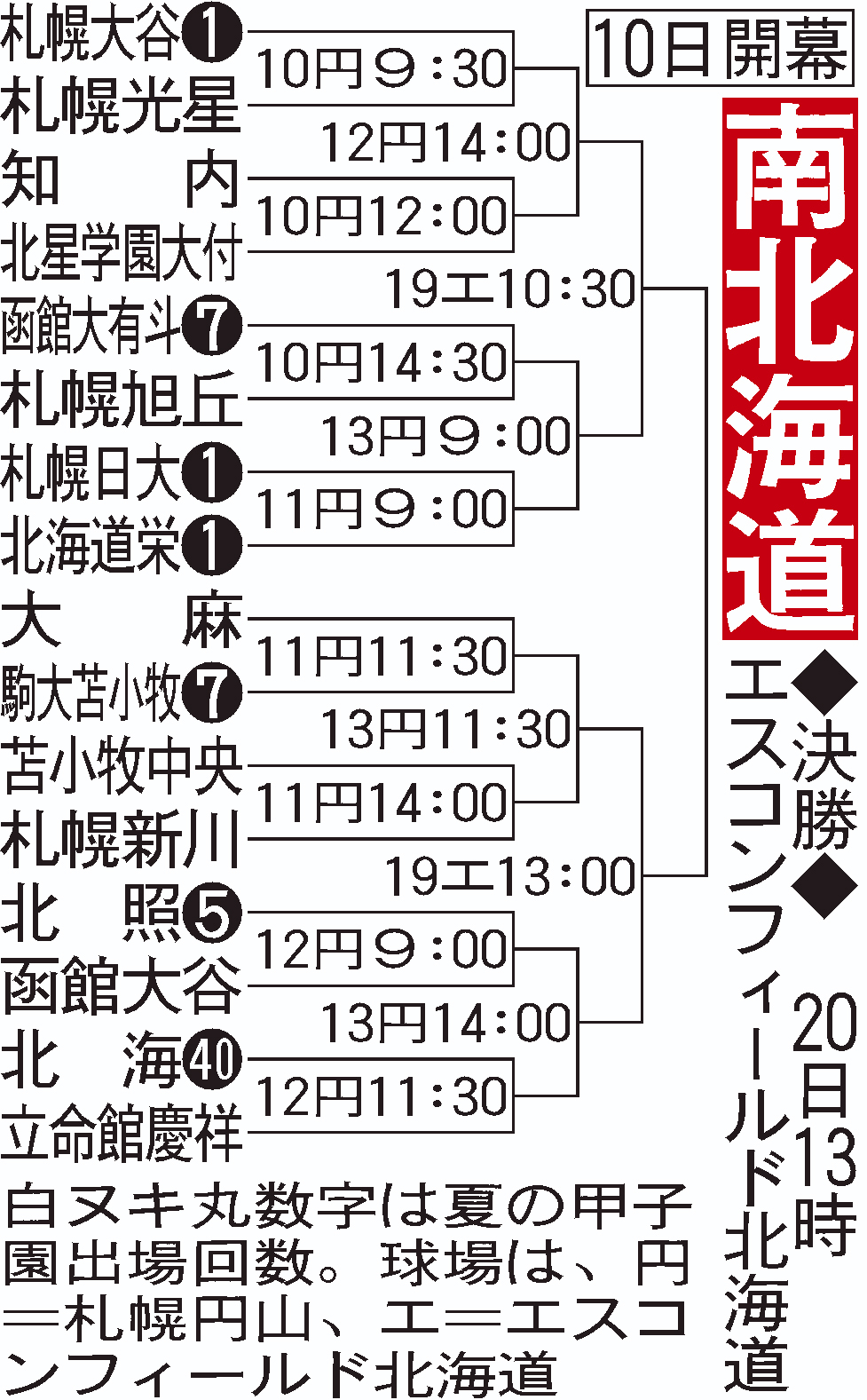 【イラスト】全国高校野球選手権・南北海道大会組み合わせ
