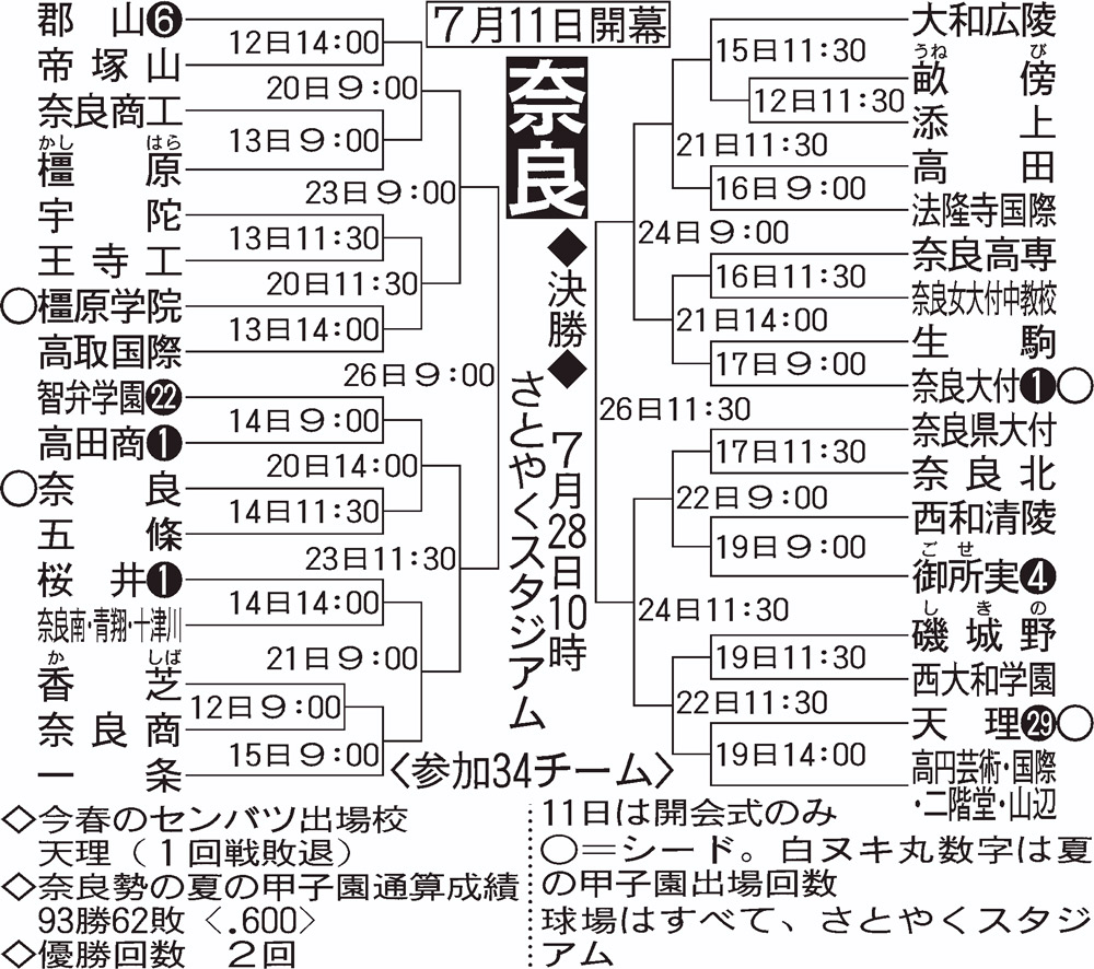 【イラスト】全国高校野球選手権・奈良大会組み合わせ