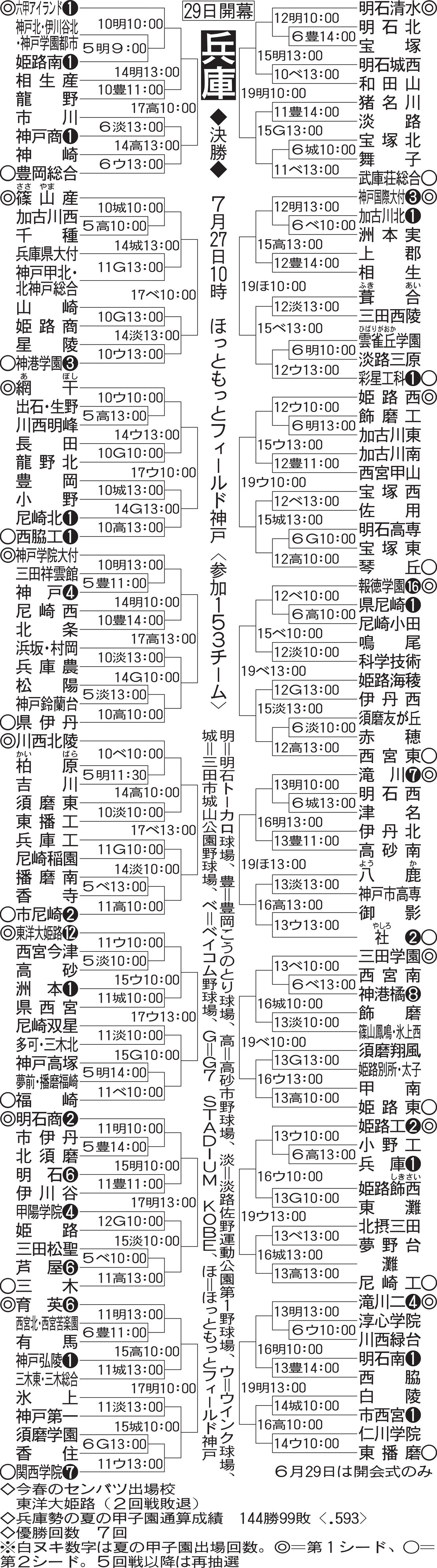 【トーナメント表】兵庫大会組み合わせ
