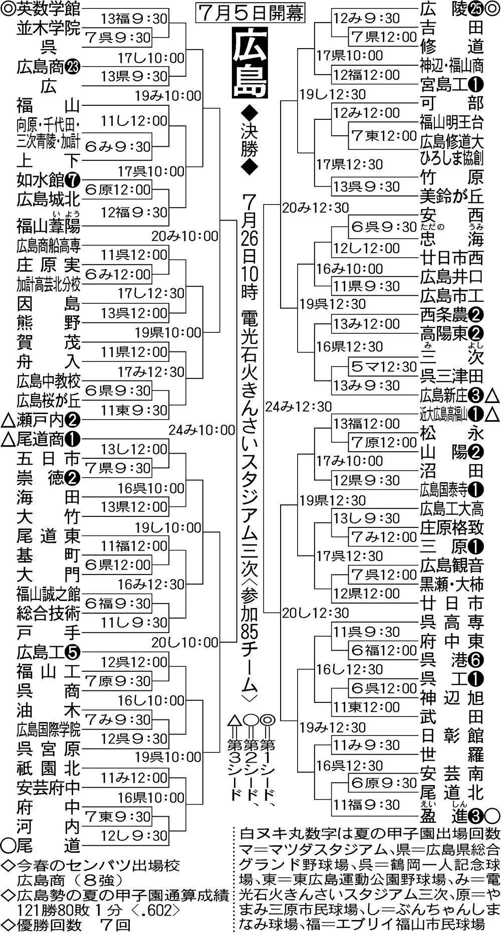 広島大会の組み合わせ