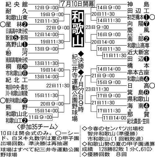 高校野球】5打数連続安打の智弁和歌山・福元聖矢が先制打 スキンケア