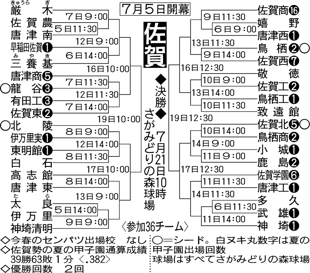 佐賀大会の組み合わせ