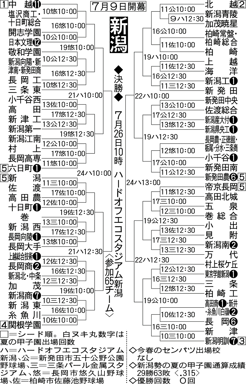 【トーナメント表】新潟大会組み合わせ