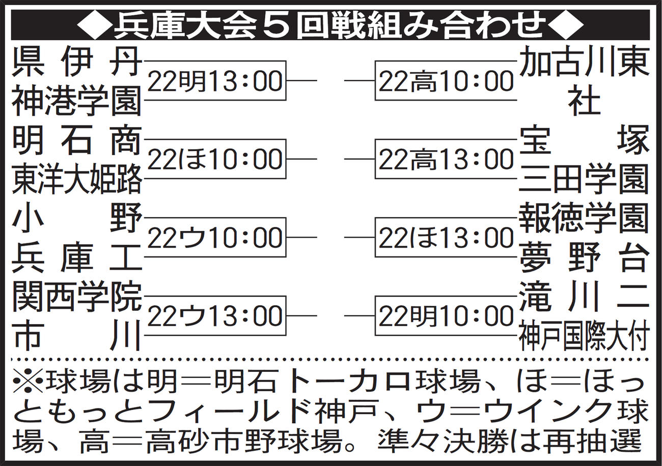 【イラスト】兵庫大会５回戦組み合わせ