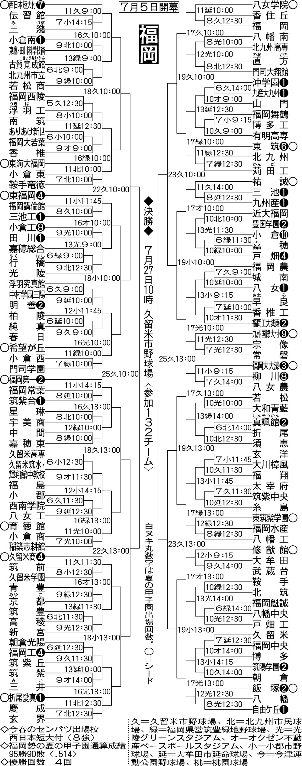 【イラスト】全国高校野球選手権・福岡大会組み合わせ