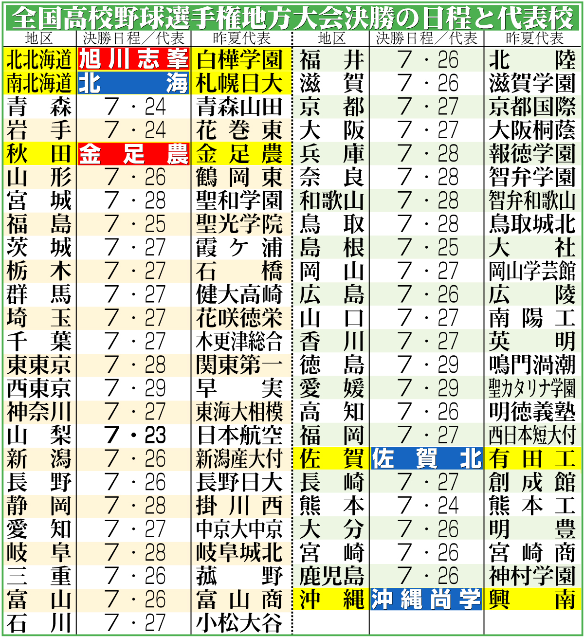 【イラスト】全国高校野球選手権地方大会決勝の日程と代表校