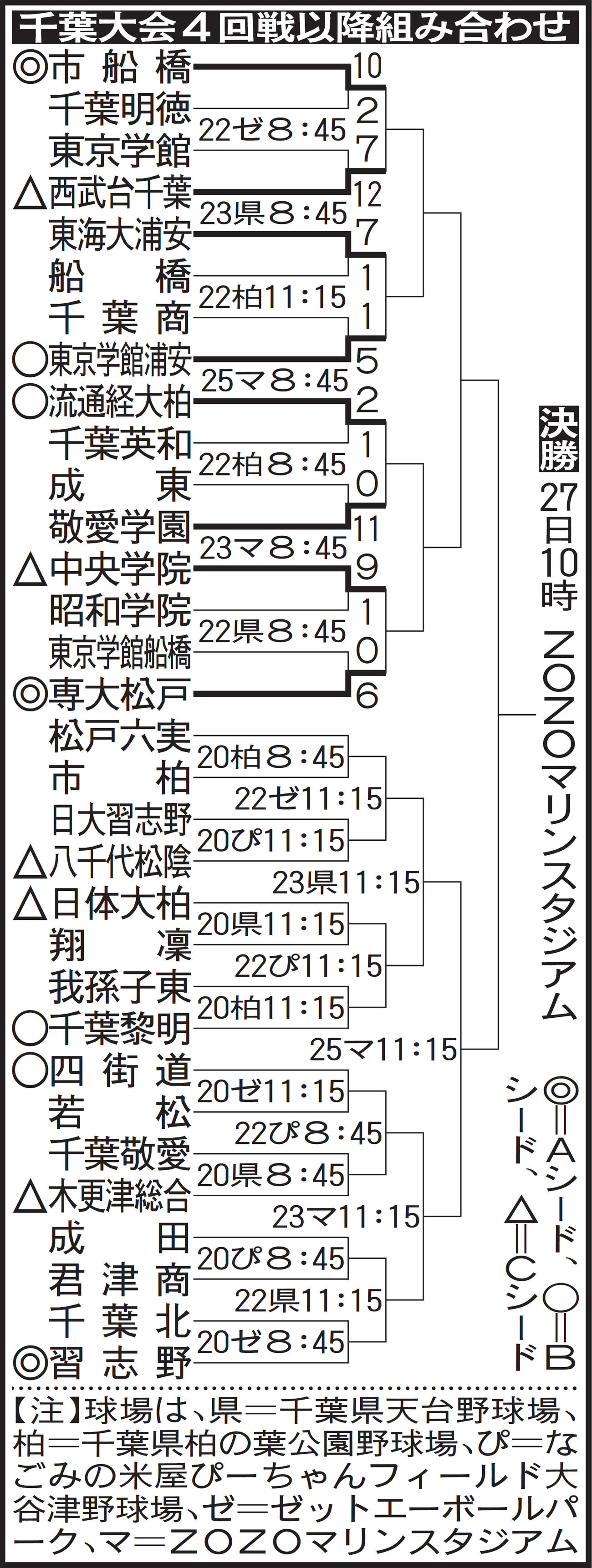 千葉大会4回戦以降の組み合わせ