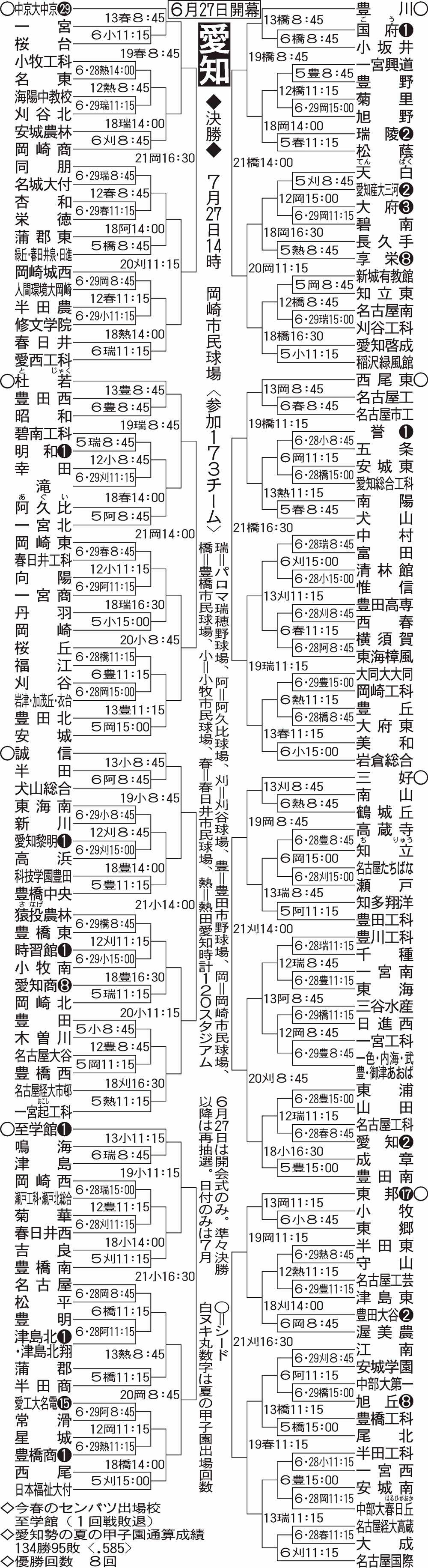 【イラスト】全国高校野球選手権・愛知大会組み合わせ